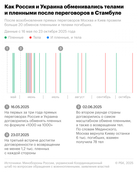 
Военная операция на Украине. Главное

