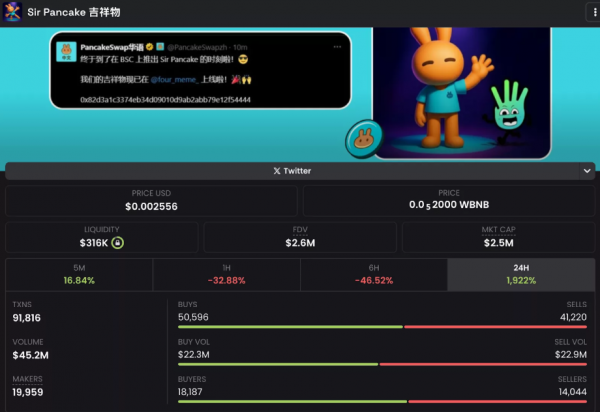 
Китайский аккаунт биржи PancakeSwap в соцсети взломан для продвижения мемкоина                