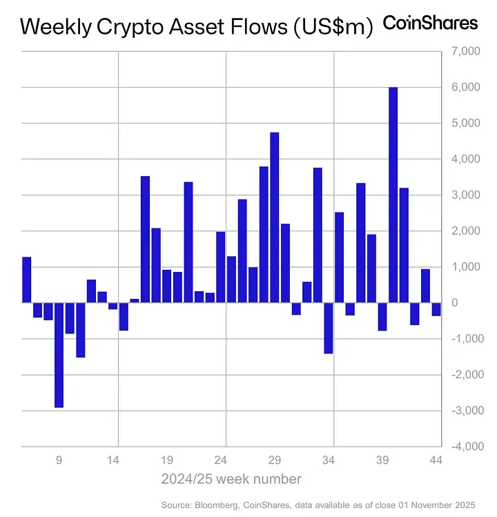 Криптофонды потеряли $360 млн, несмотря на снижение ставки ФРС